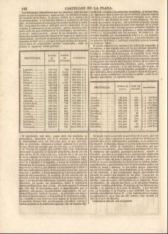 142