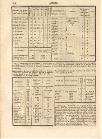 218